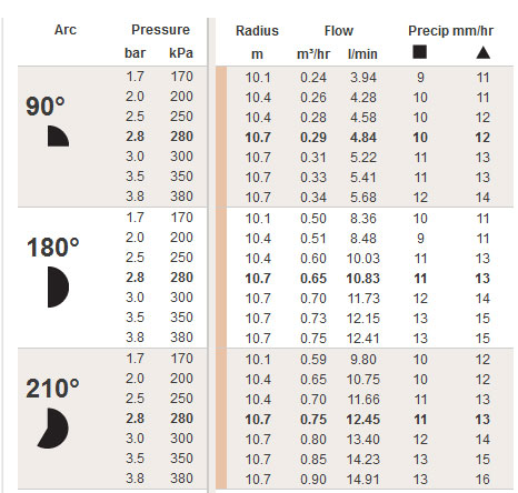 Hunter Nozzle Chart