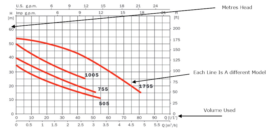 Example of a pump performance chart