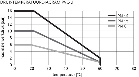 VDL PVC Pressure Chart To Temperature