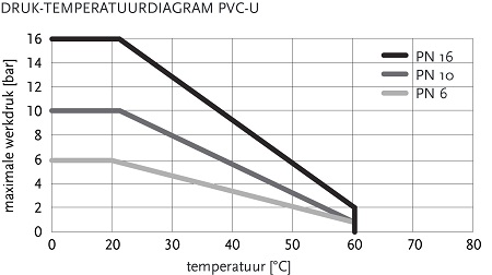 Pressure CHart VDL Socket